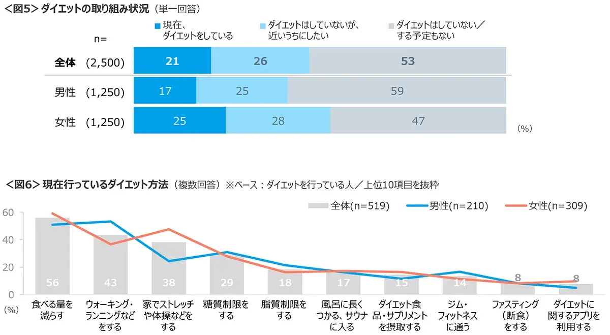 図5　ダイエットの取り組み状況、図6　現在行っているダイエット方法