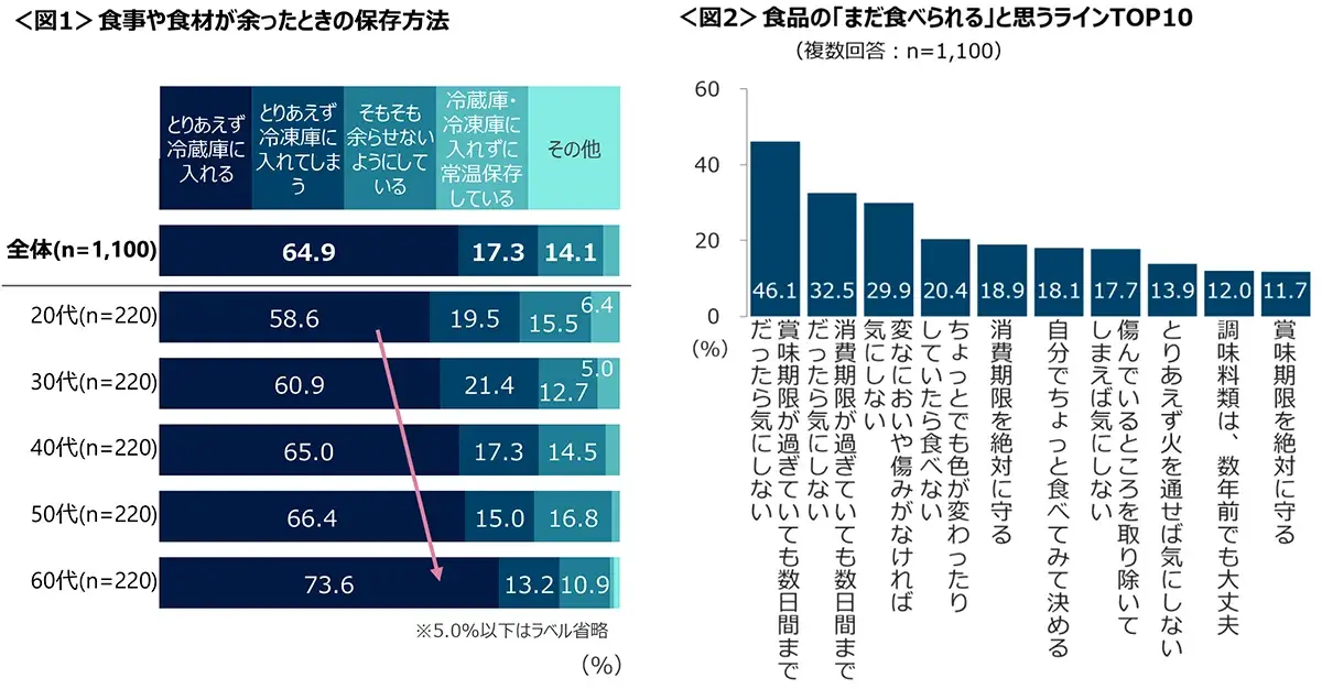 図1　食事や食材が余ったときの保存方法、図2　食品の「まだ食べられる」と思うラインTOP10