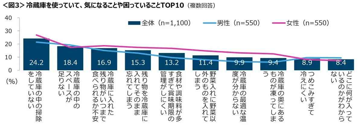 図3　冷蔵庫を使っていて、気になることや困っていることTOP10