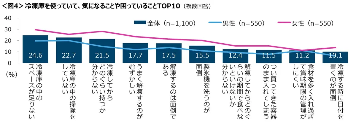 図4　冷凍庫を使っていて、気になることや困っていることTOP10