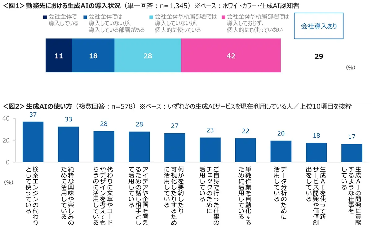 図1　勤務先における生成AIの導入状況、図2　生成AIの使い方