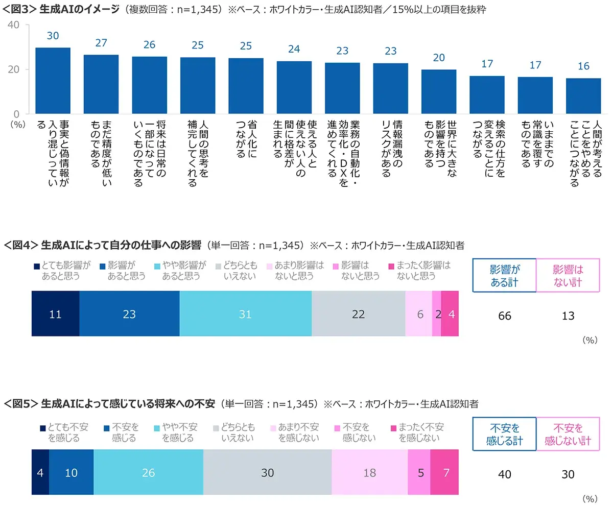 図3　生成AIのイメージ、図4　生成AIによって自分の仕事への影響、図5　生成AIによって感じている将来への不安