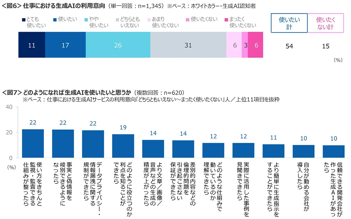 図6　仕事における生成AIの利用意向、図7　どのようになれば生成AIを使いたいと思うか