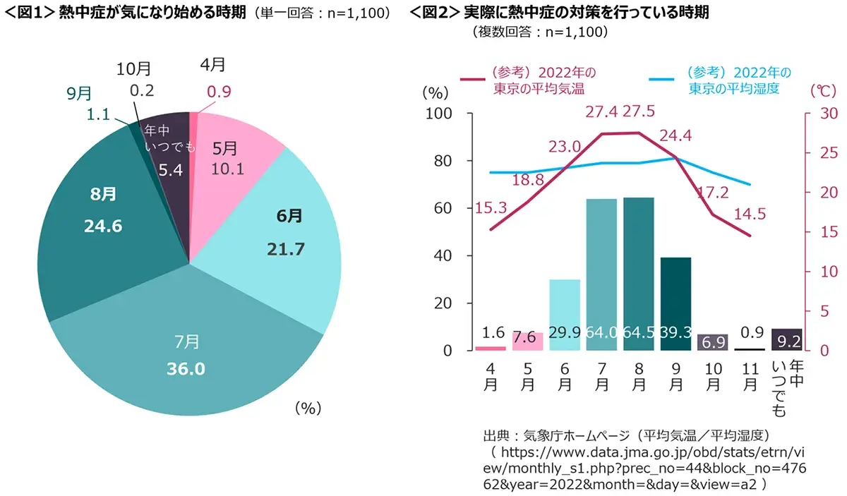 図1　熱中症が気になり始める時期、図2　実際に熱中症の対策を行っている時期