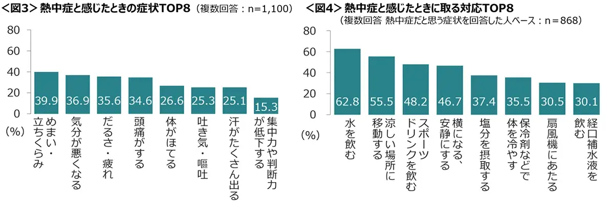 図3　熱中症と感じたときの症状TOP8、図4　熱中症と感じたときに取る対応TOP8