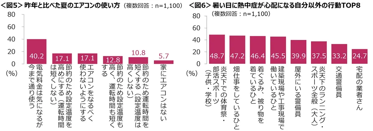 図5　昨年と比べた夏のエアコンの使い方、図6　暑い日に熱中症が心配になる自分以外の行動TOP8