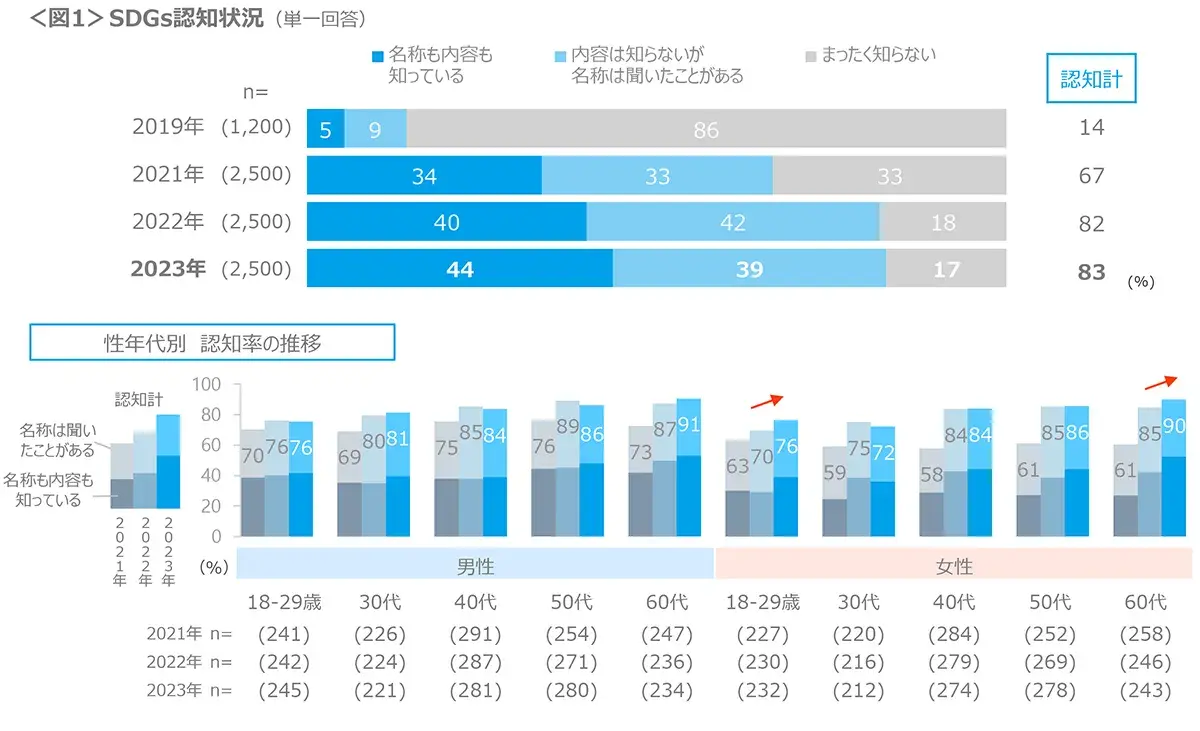 図1　SDGs認知状況