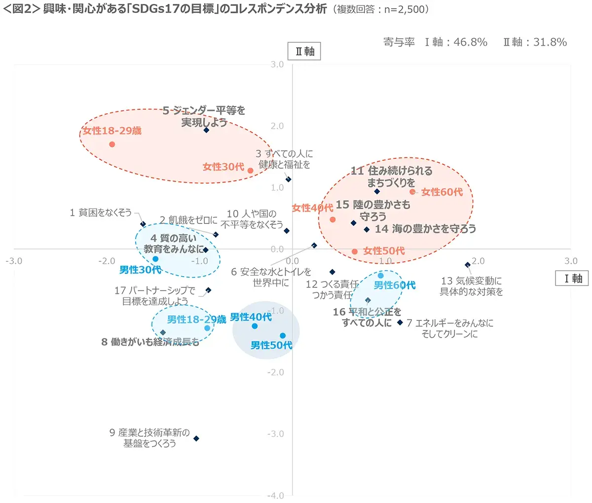 図2　興味・関心がある「SDGs17の目標」のコレスポンデンス分析