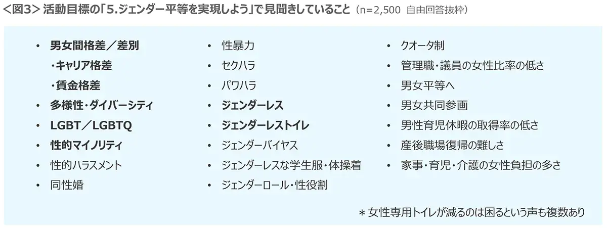 図3　活動目標の「5.ジェンダー平等を実現しよう」で見聞きしていること