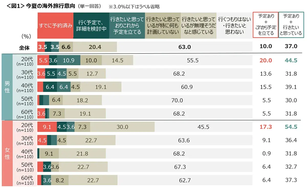 図1　今夏の海外旅行意向