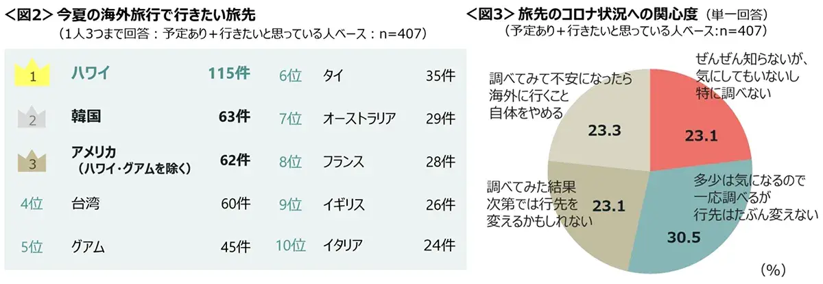 図2　今夏の海外旅行で行きたい旅先、図3　旅先のコロナ状況への関心度