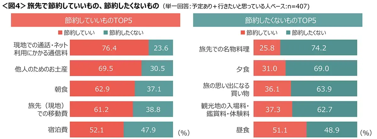 図4　旅先で節約していいもの、節約したくないもの