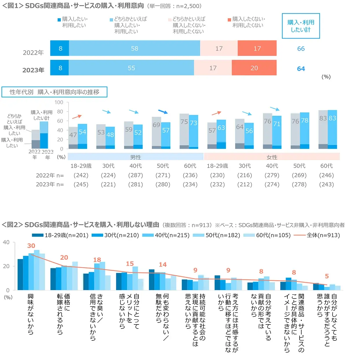 図1　SDGs関連商品・サービスの購入・利用意向、図2　SDGs関連商品・サービスを購入・利用しない理由