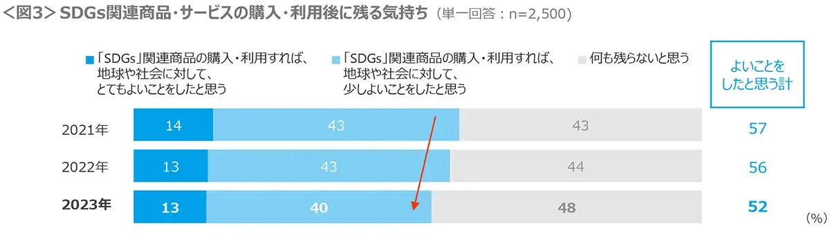 図3　SDGs関連商品・サービスの購入・利用後に残る気持ち