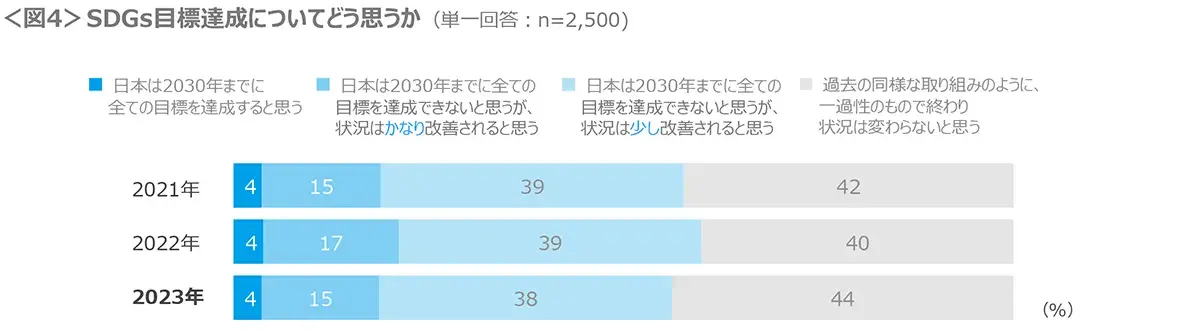 図4　SDGs目標達成についてどう思うか