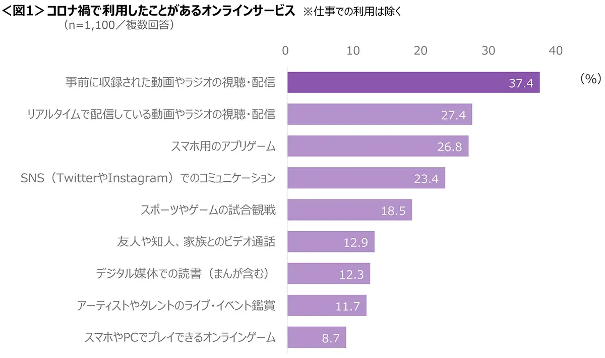 図1　コロナ禍で利用したことがあるオンラインサービス