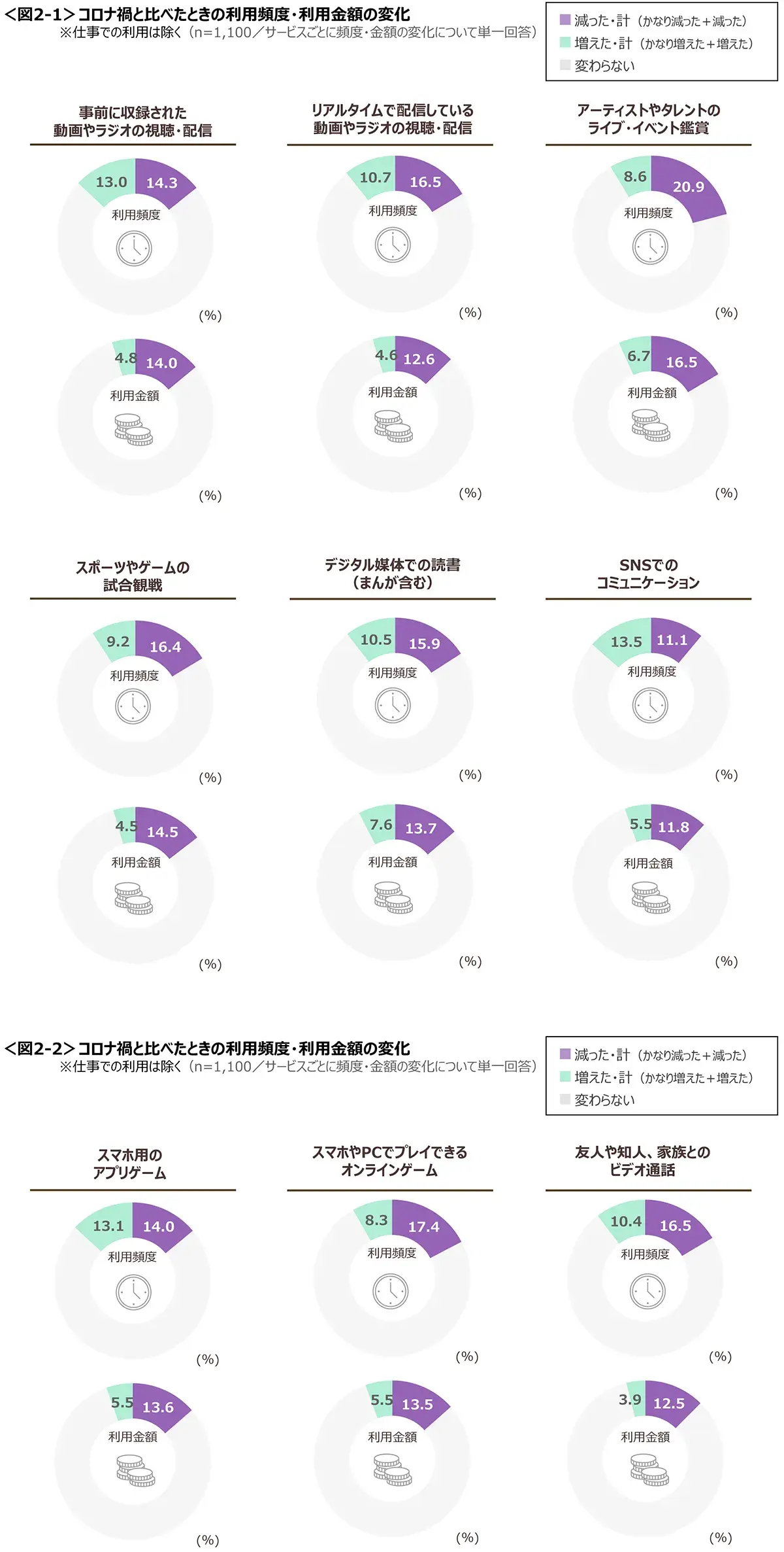 図2-1　コロナ禍と比べたときの利用頻度・利用金額の変化、図2-2　コロナ禍と比べたときの利用頻度・利用金額の変化