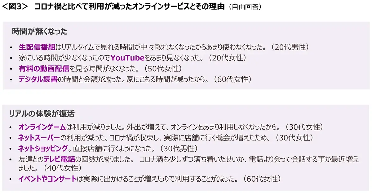 図3　コロナ禍と比べて利用が減ったオンラインサービスとその理由