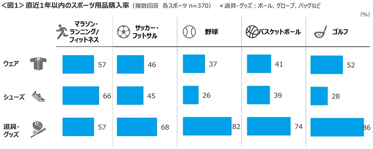 図1　直近1年以内のスポーツ用品購入率