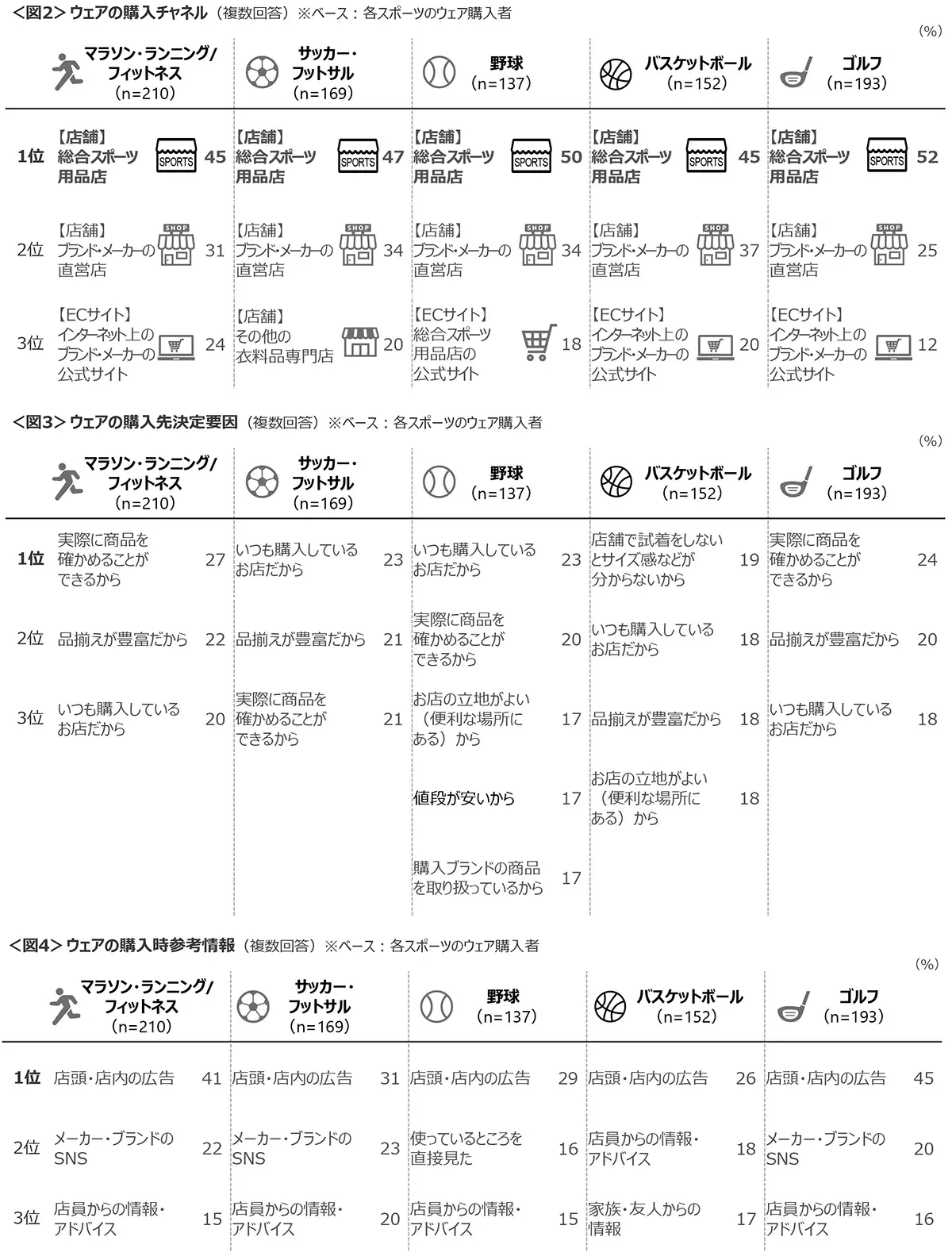 図2　ウェアの購入チャネル、図3　ウェアの購入先決定要因、図4　ウェアの購入時参考情報