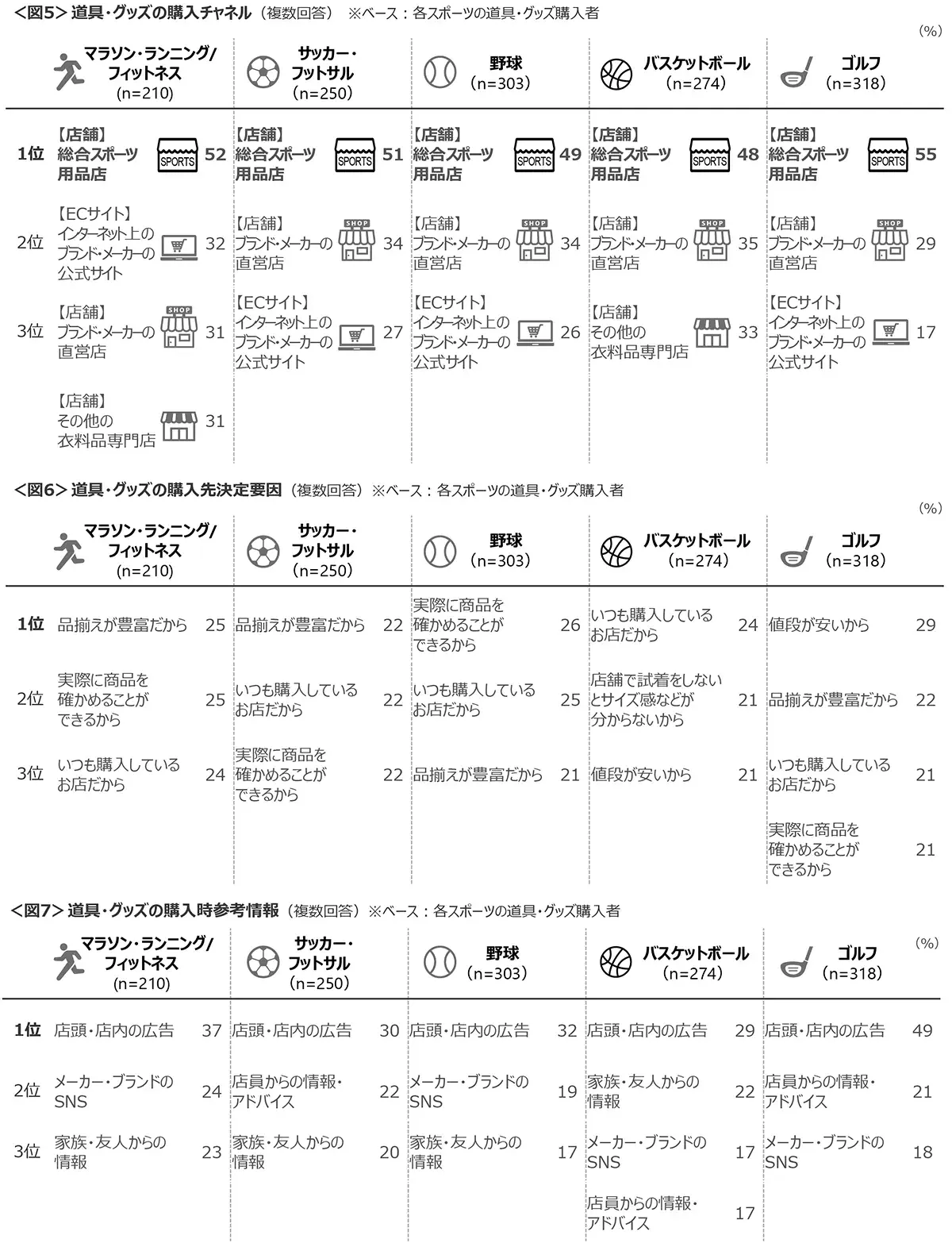 図5　道具・グッズの購入チャネル、図6　道具・グッズの購入先決定要因、図7　道具・グッズの購入時参考情報