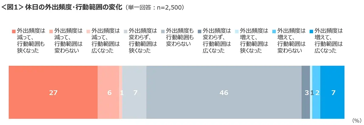 図1　休日の外出頻度・行動範囲の変化