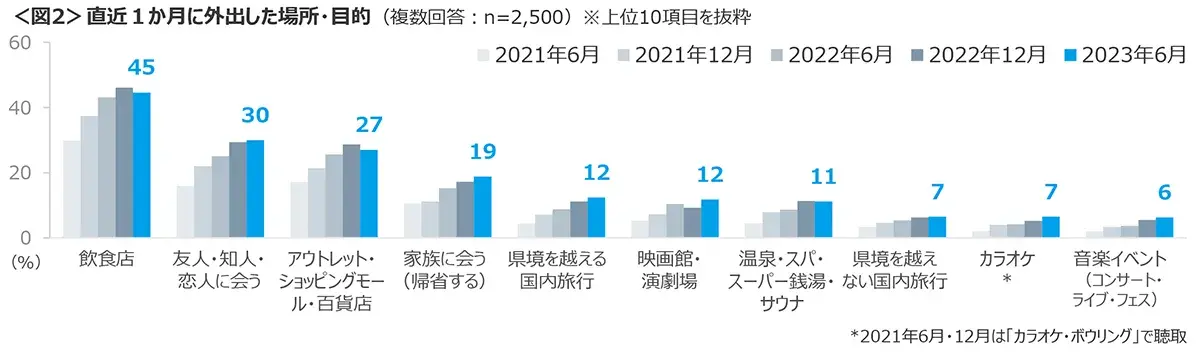 図2　直近１か月に外出した場所・目的