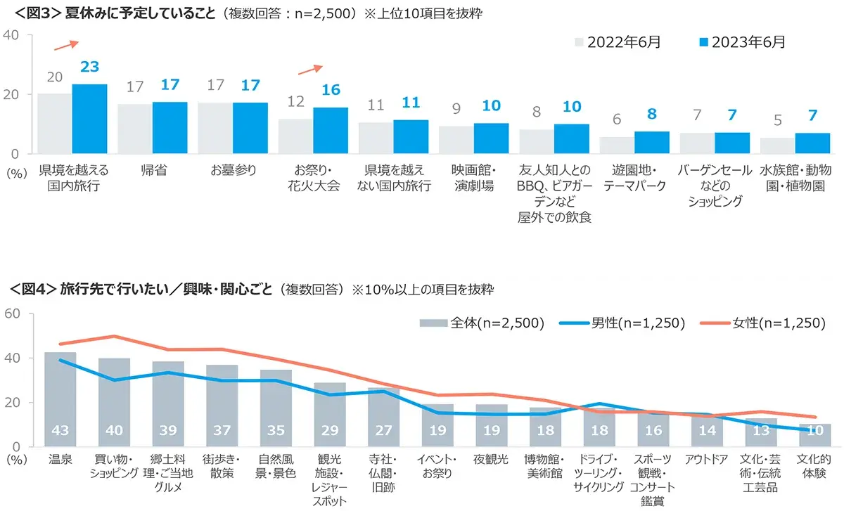 図3　夏休みに予定していること、図4　旅行先で行いたい／興味・関心ごと