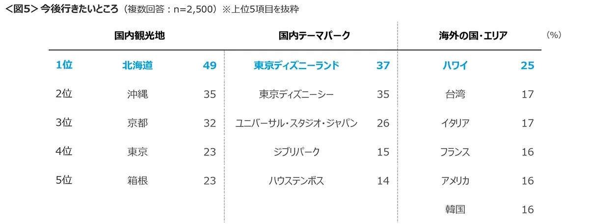 図5　今後行きたいところ