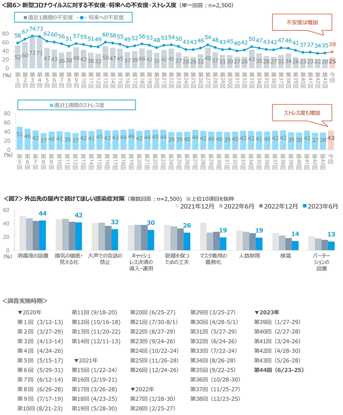 図6　新型コロナウイルスに対する不安度・将来への不安度・ストレス度、図7　外出先の屋内で続けてほしい感染症対策