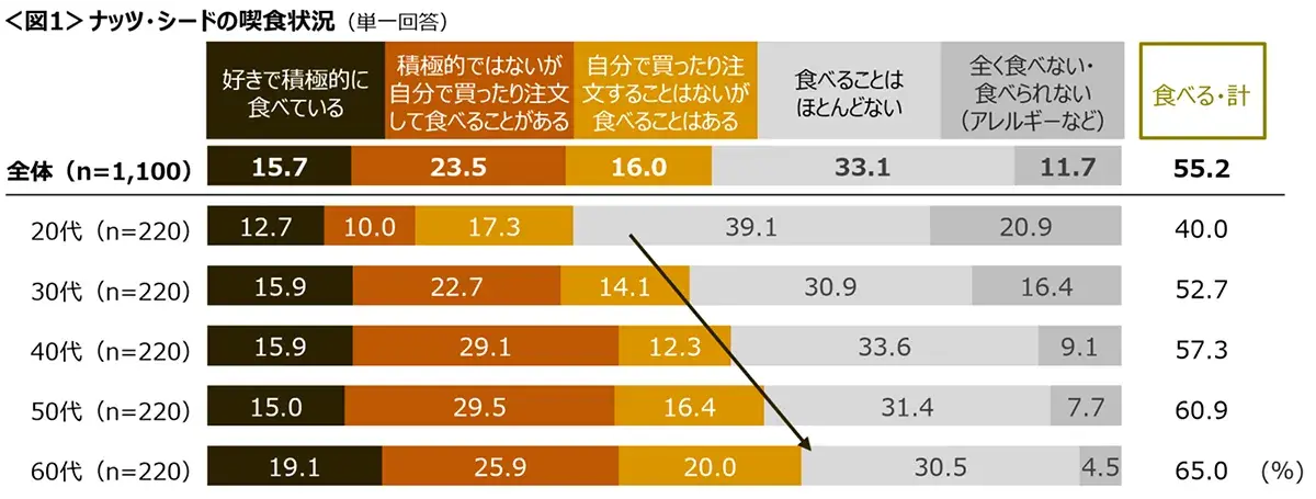 図1　ナッツ・シードの喫食状況