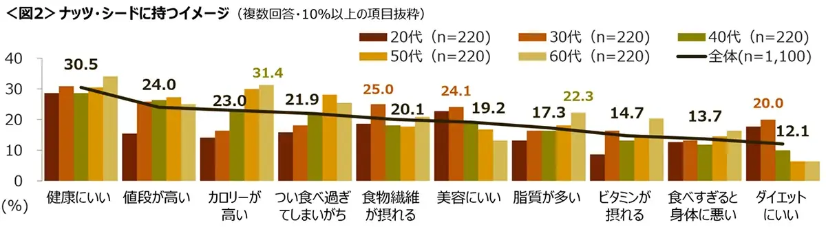 図2　ナッツ・シードに持つイメージ