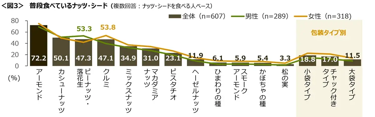 図3　普段食べているナッツ・シード