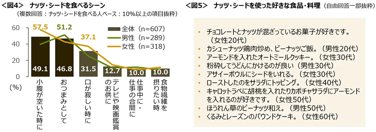 図4　ナッツ・シードを食べるシーン、図5　ナッツ・シードを使った好きな食品・料理