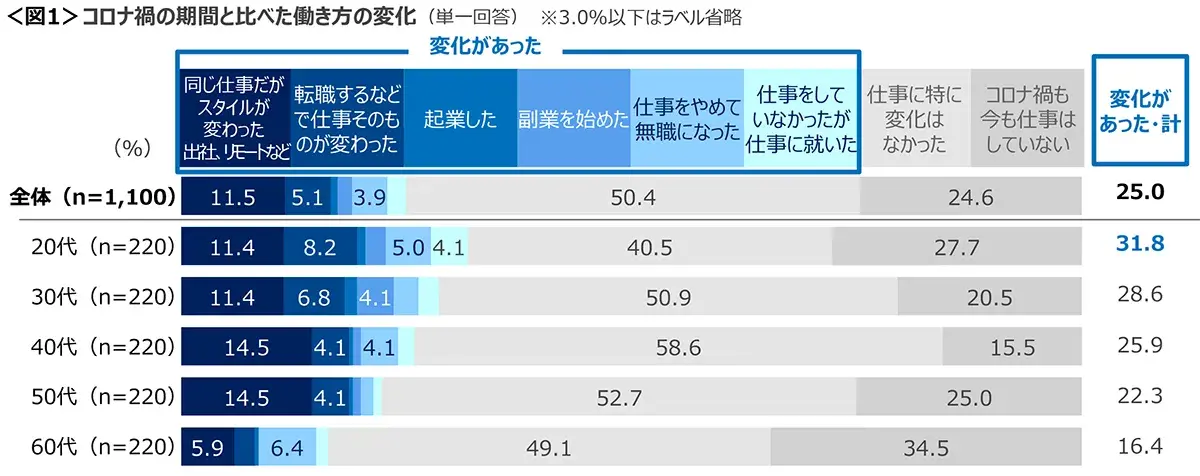 図1　コロナ禍の期間と比べた働き方の変化