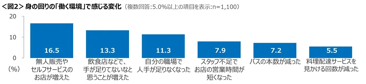 図2　身の回りの「働く環境」で感じる変化