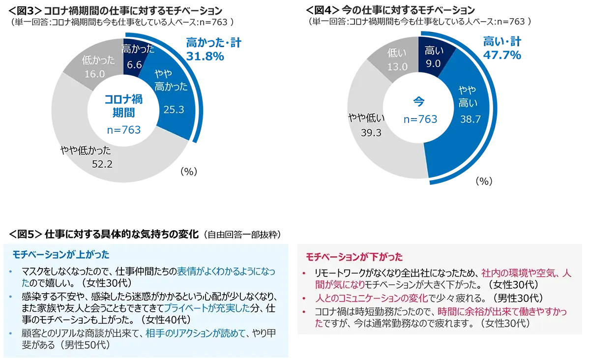 図3　コロナ禍期間の仕事に対するモチベーション、図4　今の仕事に対するモチベーション、図5　仕事に対する具体的な気持ちの変化