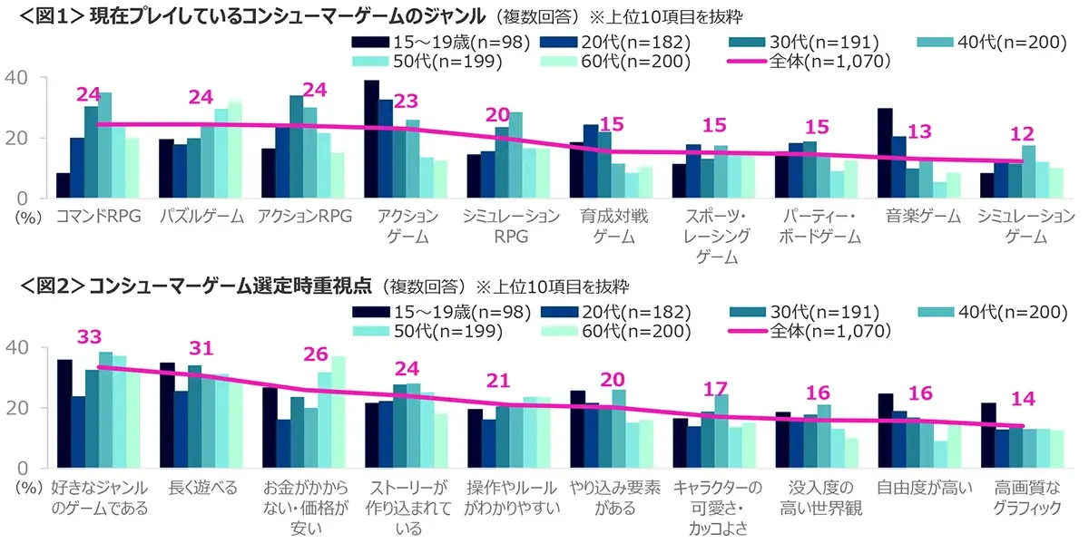 図1　現在プレイしているコンシューマーゲームのジャンル、図2　コンシューマーゲーム選定時重視点