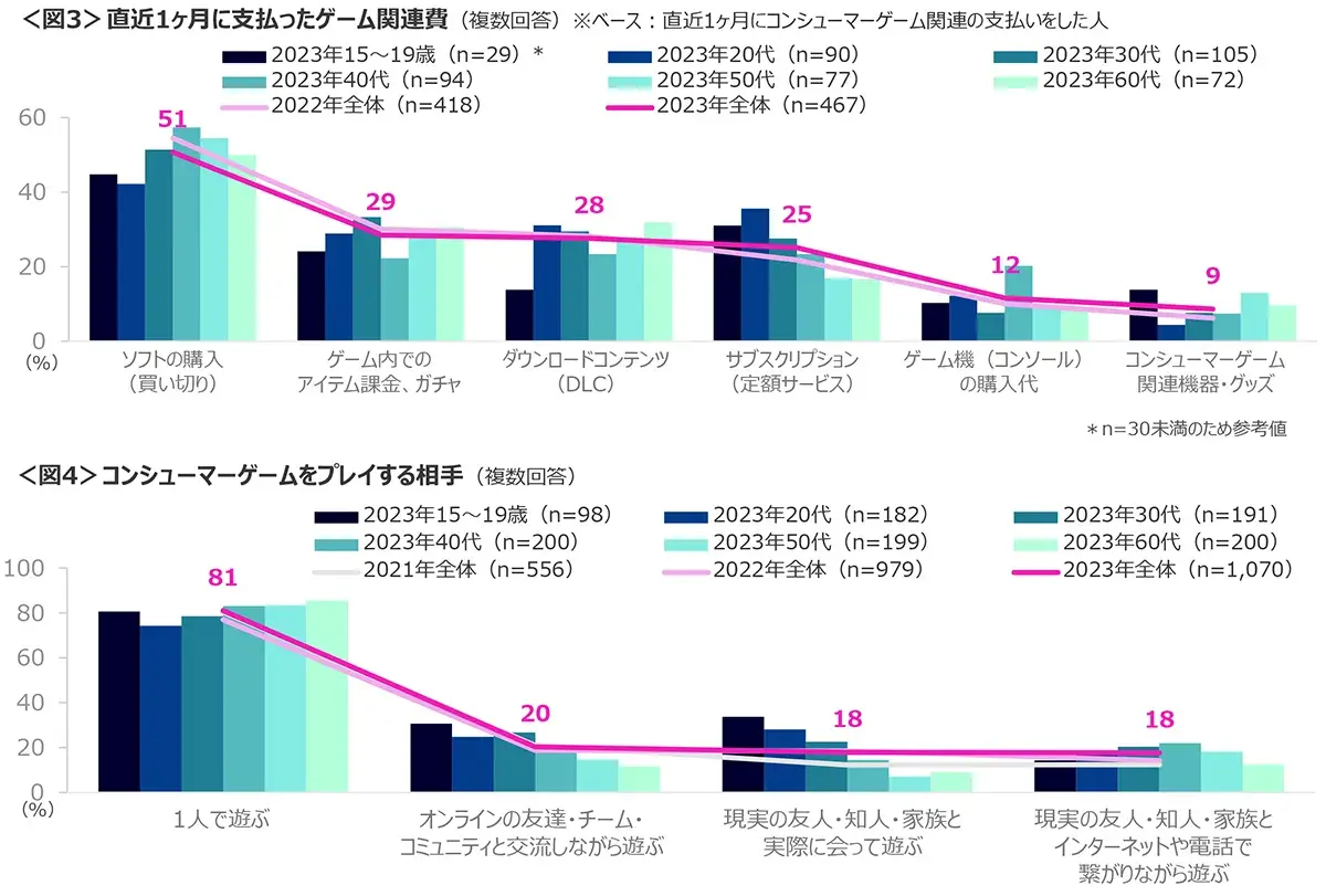 図3　直近1ヶ月に支払ったゲーム関連費、図4　コンシューマーゲームをプレイする相手