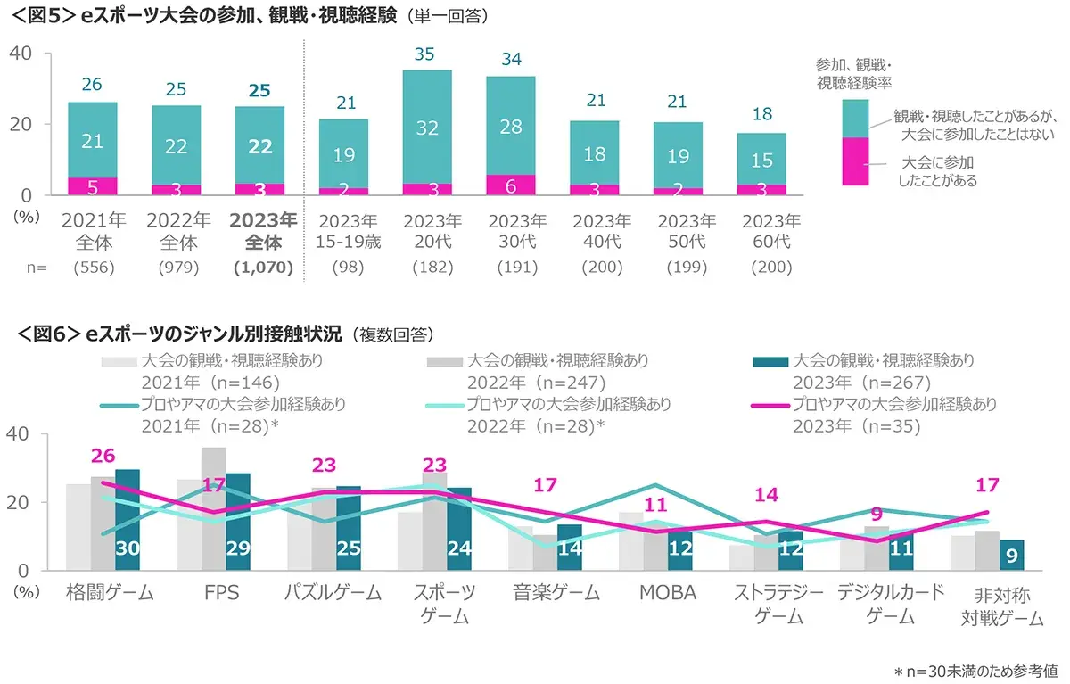 図5　eスポーツ大会の参加、観戦・視聴経験、図6　eスポーツのジャンル別接触状況