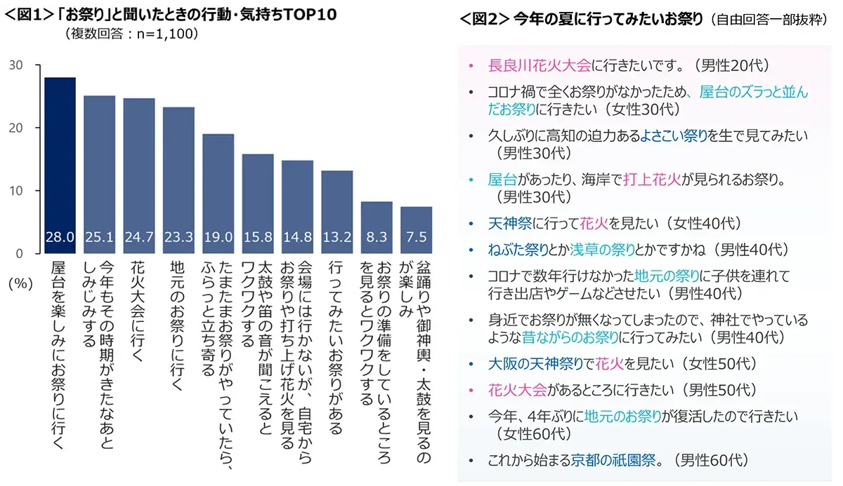 図1　「お祭り」と聞いたときの行動・気持ちTOP10、図2　今年の夏に行ってみたいお祭り