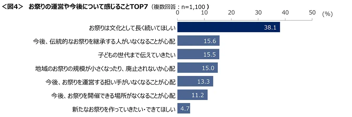 図4　お祭りの運営や今後について感じることTOP7