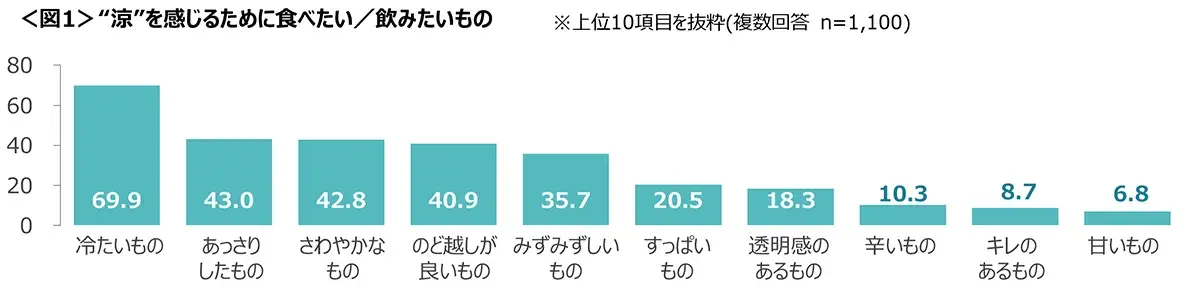 図1　“涼”を感じるために食べたい／飲みたいもの