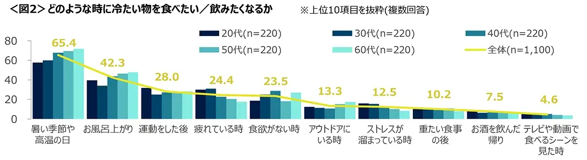 図2　どのような時に冷たい物を食べたい／飲みたくなるか