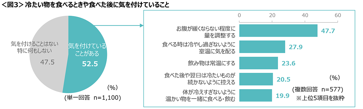 図3　冷たい物を食べるときや食べた後に気を付けていること