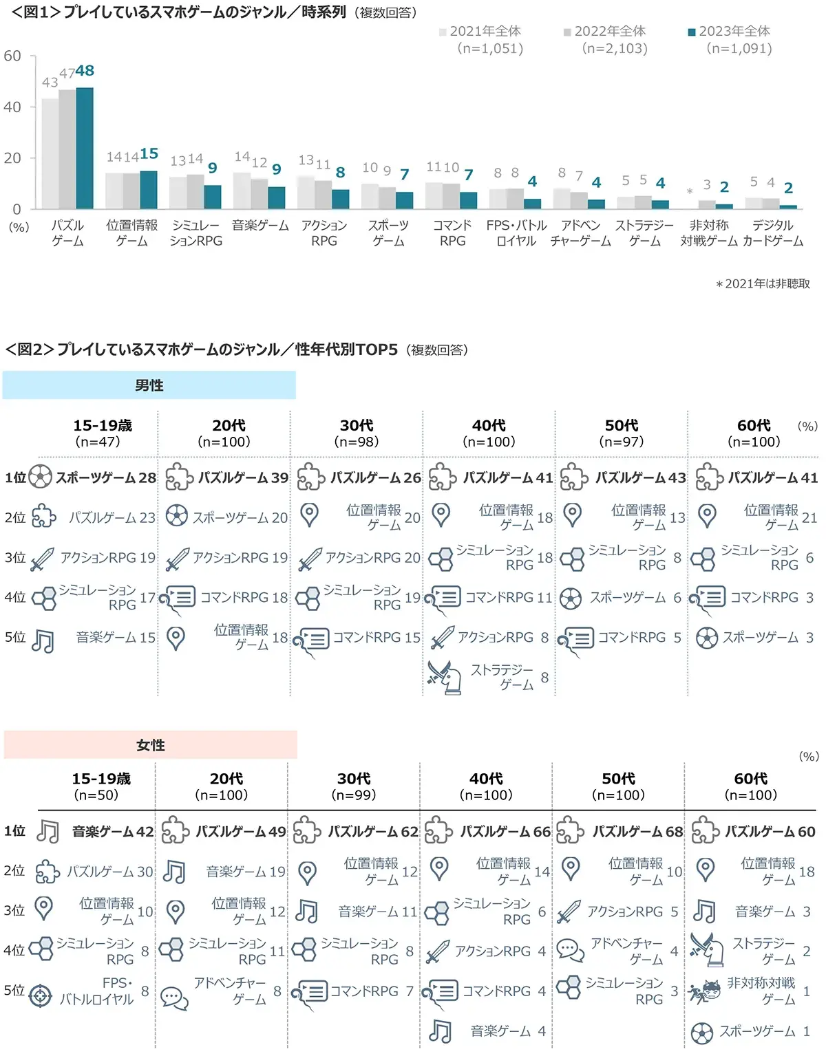 図1　プレイしているスマホゲームのジャンル／時系列、図2　プレイしているスマホゲームのジャンル／性年代別TOP5