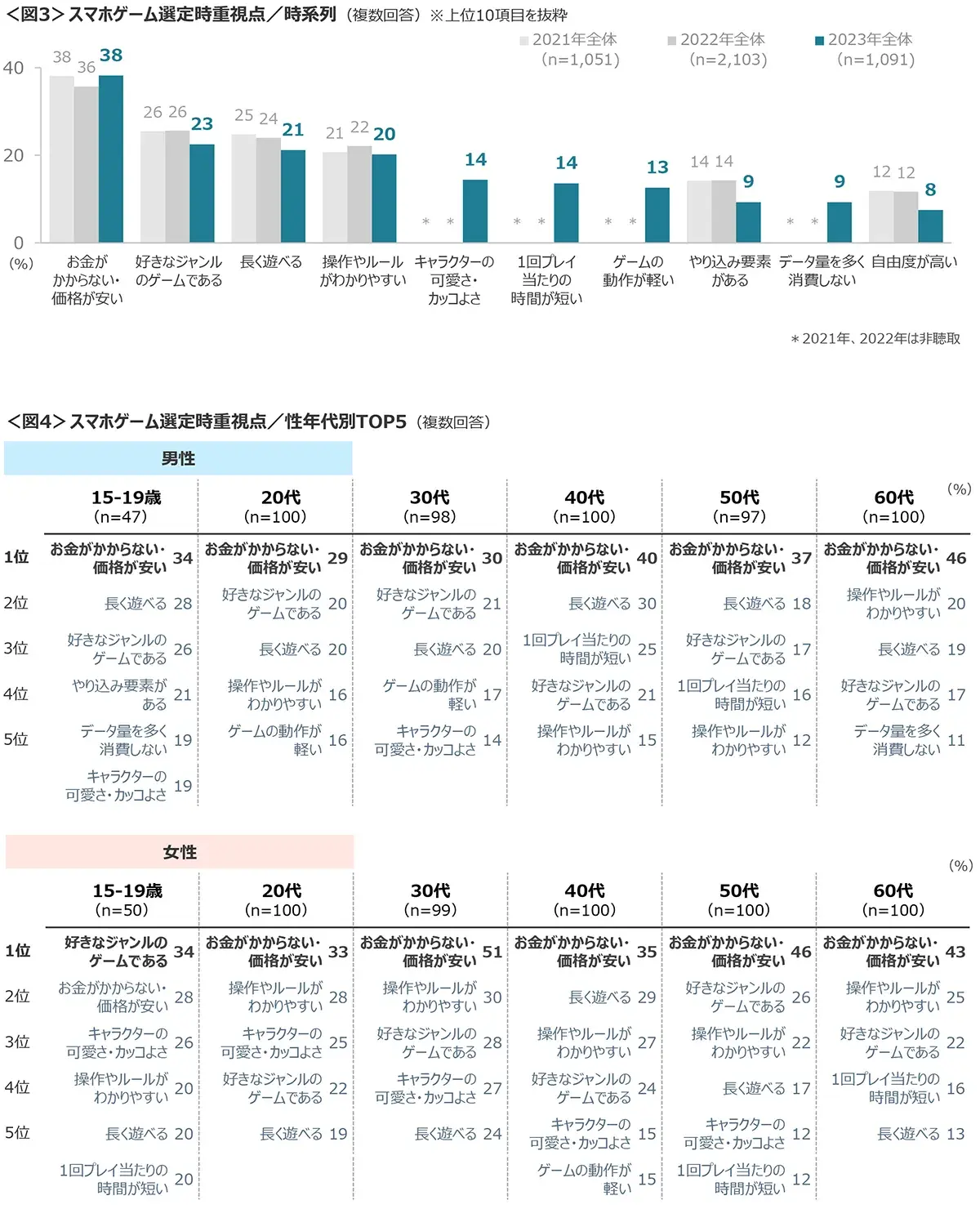 図3　スマホゲーム選定時重視点／時系列、図4　スマホゲーム選定時重視点／性年代別TOP5