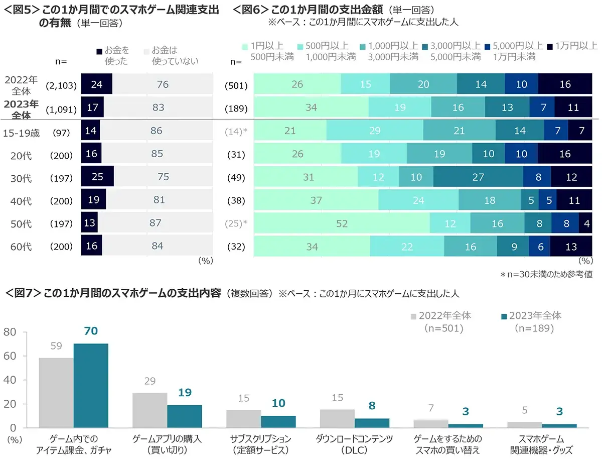 図5　この1か月間でのスマホゲーム関連支出の有無、図6　この1か月間の支出金額、図7　この1か月間のスマホゲームの支出内容