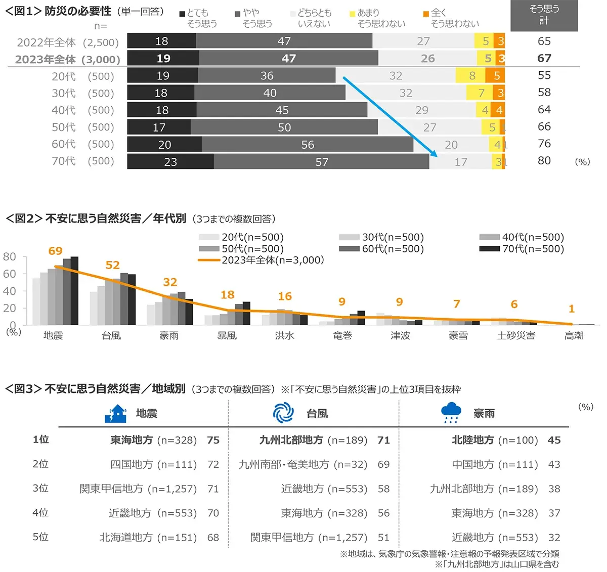 図1　防災の必要性、図2　不安に思う自然災害／年代別、図3　不安に思う自然災害／地域別