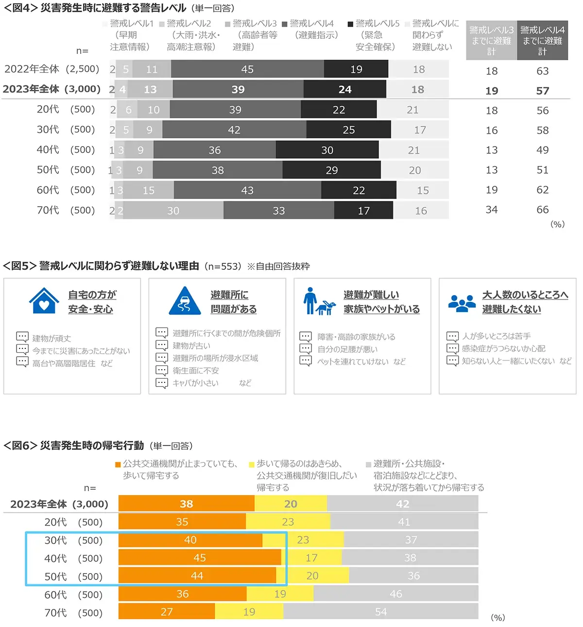 図4　災害発生時に避難する警告レベル、図5　警戒レベルに関わらず避難しない理由、図6　災害発生時の帰宅行動